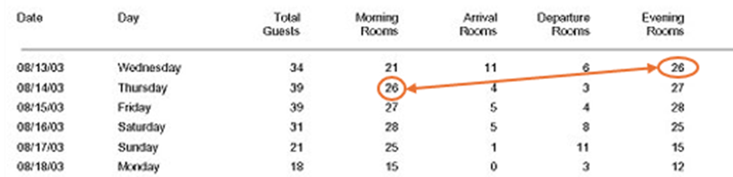 Housekeeping Forecast: Cómo planificar el volumen diario de trabajo en&nbsp;Housekeeping