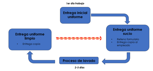 Gestión de uniformes en Housekeeping&nbsp;II